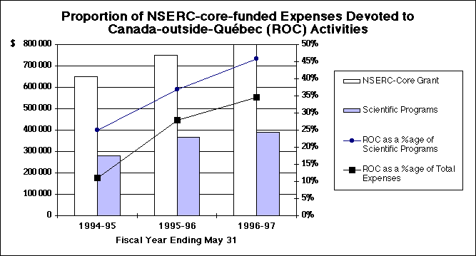 Proportion of NSERC-core-funded Expenses devoted to Canada-outside-Qubec activities